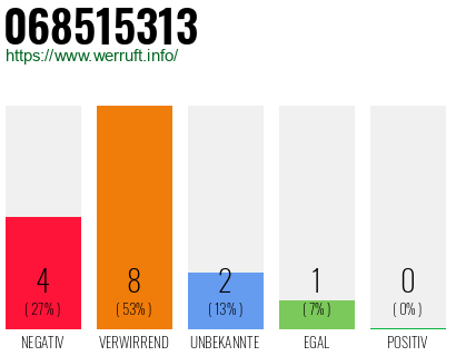Rufnummer 068515313 Telefonnummer 068515313