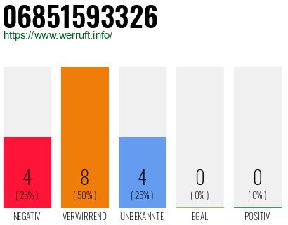 Rufnummer 06851593326 Telefonnummer 06851593326