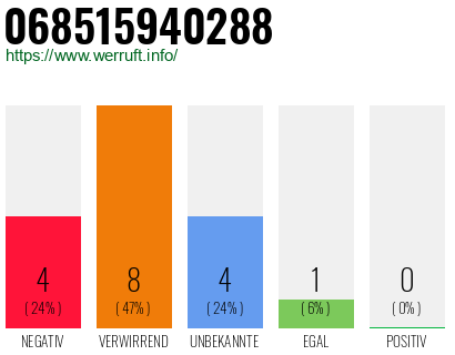 Rufnummer 068515940288 Telefonnummer 068515940288