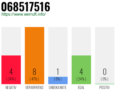 Rufnummer 068517516 Telefonnummer 068517516