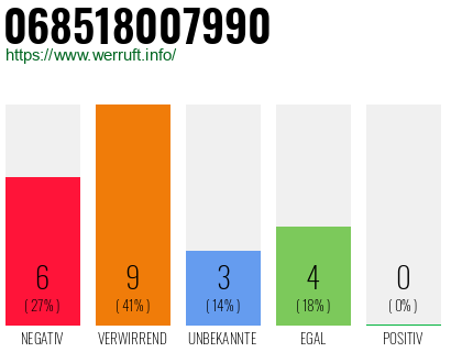 Rufnummer 068518007990 Telefonnummer 068518007990