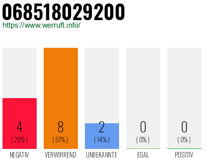 Rufnummer 068518029200 Telefonnummer 068518029200
