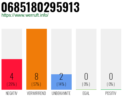 Rufnummer 0685180295913 Telefonnummer 0685180295913