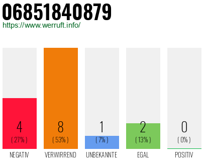 Rufnummer 06851840879 Telefonnummer 06851840879