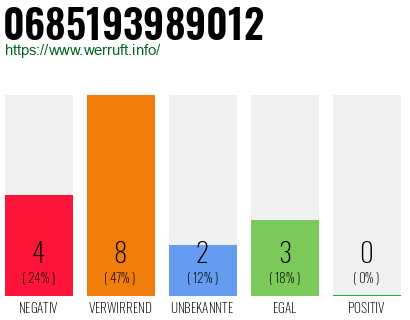 Rufnummer 0685193989012 Telefonnummer 0685193989012