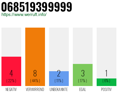 Rufnummer 068519399999 Telefonnummer 068519399999