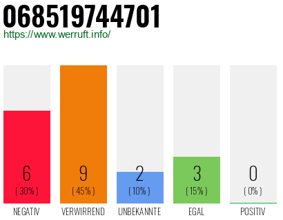 Rufnummer 068519744701 Telefonnummer 068519744701