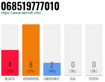 Rufnummer 068519777010 Telefonnummer 068519777010