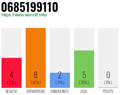 Rufnummer 0685199110 Telefonnummer 0685199110