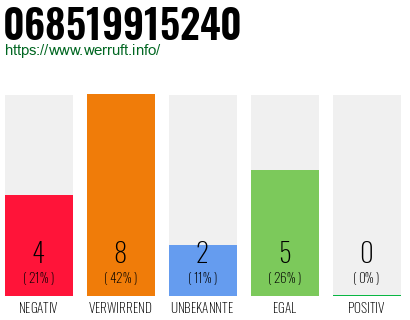 Rufnummer 068519915240 Telefonnummer 068519915240