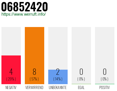 Rufnummer 06852420 Telefonnummer 06852420