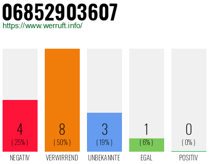 Rufnummer 06852903607 Telefonnummer 06852903607