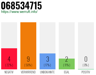 Rufnummer 068534715 Telefonnummer 068534715