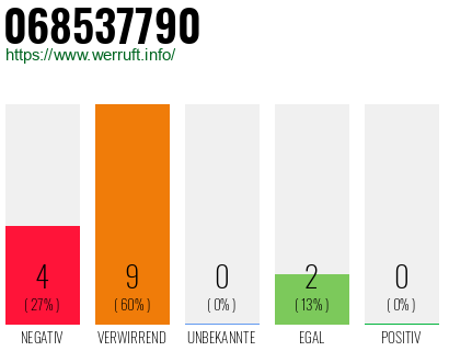 Rufnummer 068537790 Telefonnummer 068537790