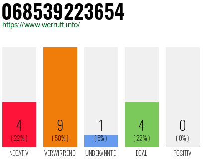 Rufnummer 068539223654 Telefonnummer 068539223654