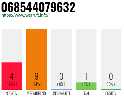 Rufnummer 068544079632 Telefonnummer 068544079632