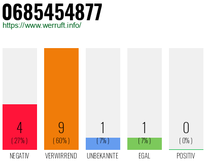 Rufnummer 0685454877 Telefonnummer 0685454877