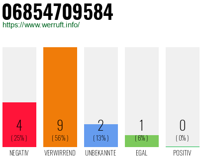 Rufnummer 06854709584 Telefonnummer 06854709584