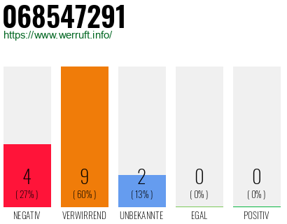 Rufnummer 068547291 Telefonnummer 068547291