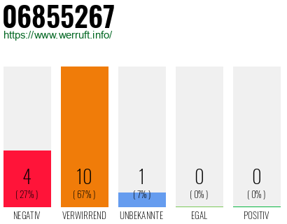 Rufnummer 06855267 Telefonnummer 06855267