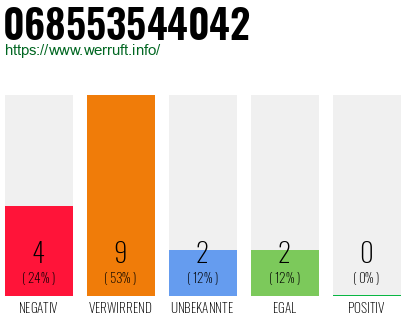 Rufnummer 068553544042 Telefonnummer 068553544042