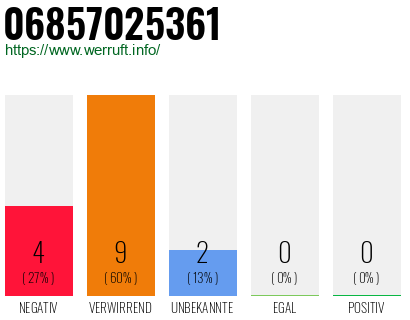 Rufnummer 06857025361 Telefonnummer 06857025361