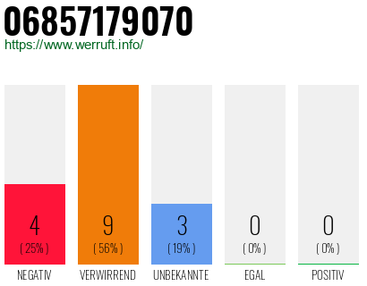 Rufnummer 06857179070 Telefonnummer 06857179070