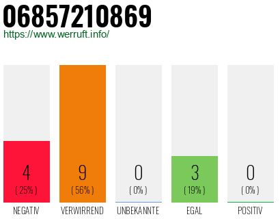 Rufnummer 06857210869 Telefonnummer 06857210869