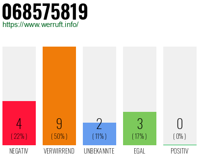 Rufnummer 068575819 Telefonnummer 068575819