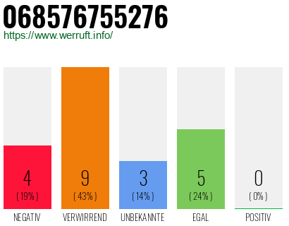 Rufnummer 068576755276 Telefonnummer 068576755276