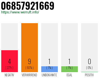 Rufnummer 06857921669 Telefonnummer 06857921669