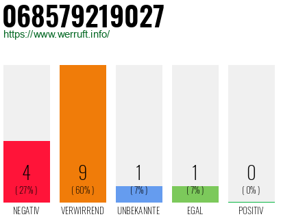 Rufnummer 068579219027 Telefonnummer 068579219027