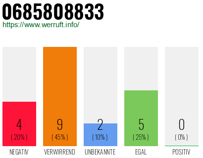 Rufnummer 0685808833 Telefonnummer 0685808833