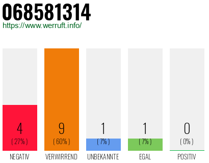 Rufnummer 068581314 Telefonnummer 068581314