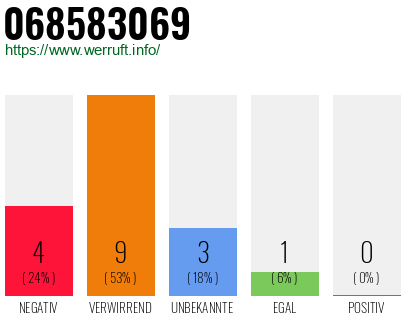 Rufnummer 068583069 Telefonnummer 068583069