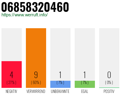 Rufnummer 06858320460 Telefonnummer 06858320460