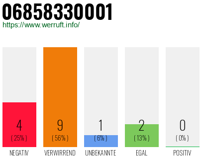 Rufnummer 06858330001 Telefonnummer 06858330001