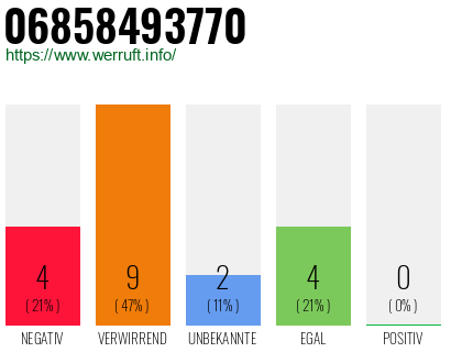 Rufnummer 06858493770 Telefonnummer 06858493770