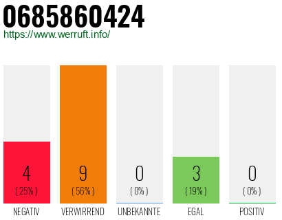 Rufnummer 0685860424 Telefonnummer 0685860424