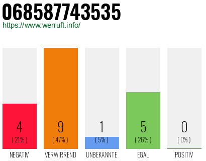 Rufnummer 068587743535 Telefonnummer 068587743535