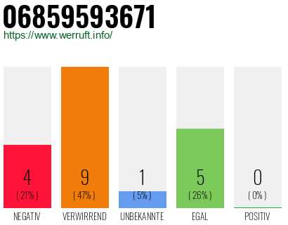 Rufnummer 06859593671 Telefonnummer 06859593671