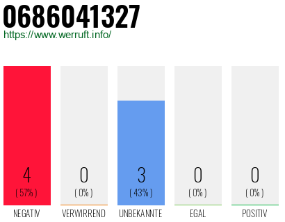Rufnummer 0686041327 Telefonnummer 0686041327