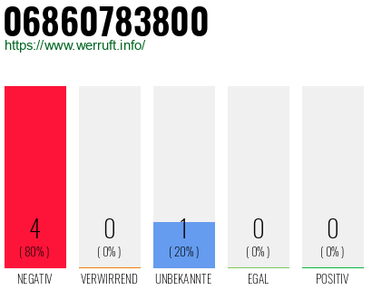 Rufnummer 06860783800 Telefonnummer 06860783800