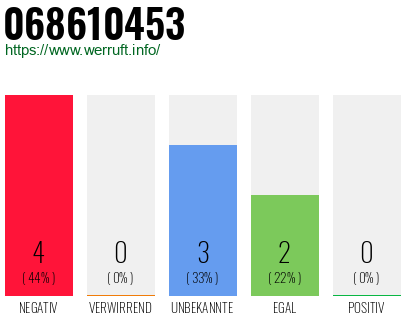 Rufnummer 068610453 Telefonnummer 068610453