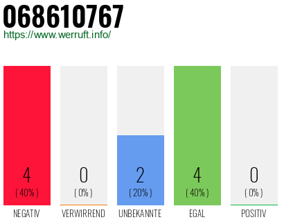 Rufnummer 068610767 Telefonnummer 068610767