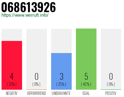 Rufnummer 068613926 Telefonnummer 068613926