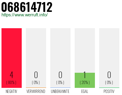 Rufnummer 068614712 Telefonnummer 068614712