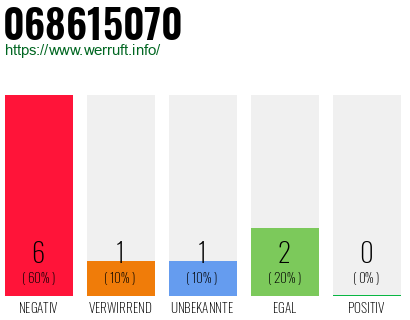 Rufnummer 068615070 Telefonnummer 068615070