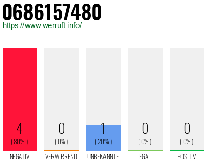 Rufnummer 0686157480 Telefonnummer 0686157480
