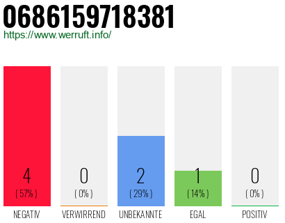 Rufnummer 0686159718381 Telefonnummer 0686159718381